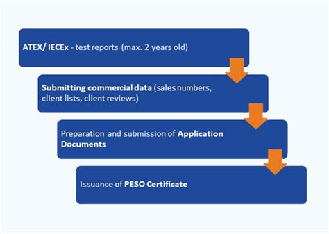 peso approval|peso approval process.